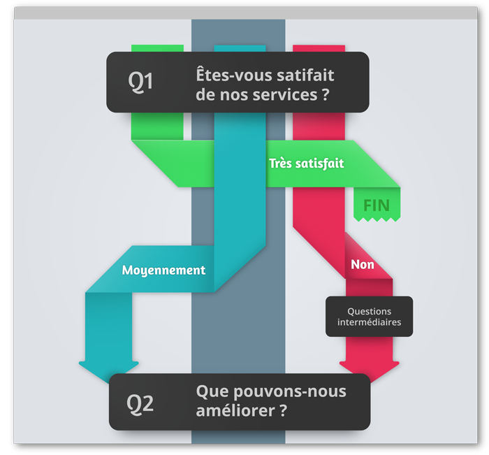 Enquete de satisfaction avec cheminement conditionnel